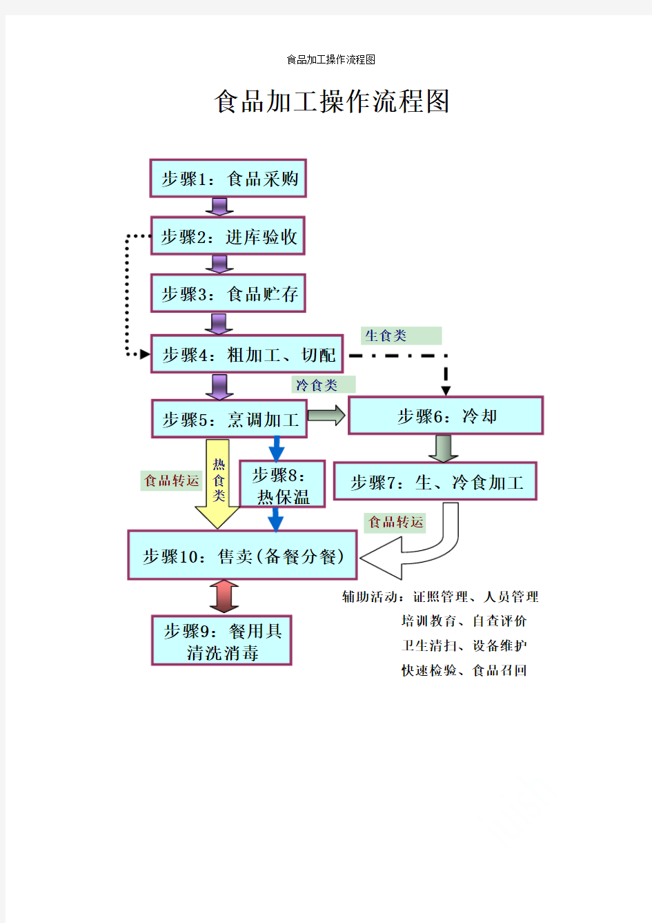 食品加工操作流程图