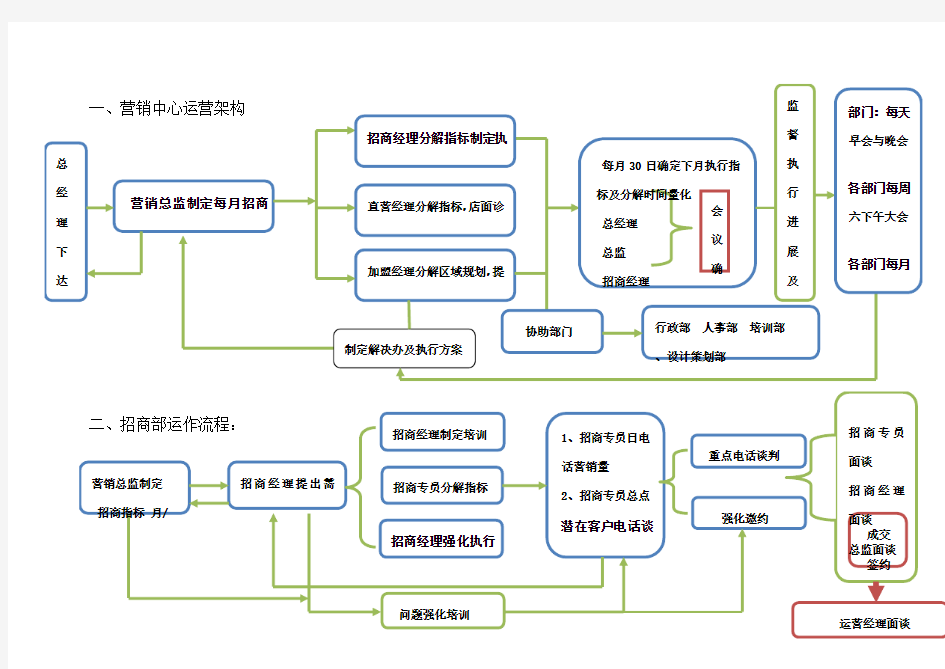 连锁加盟企业各部门运作流程