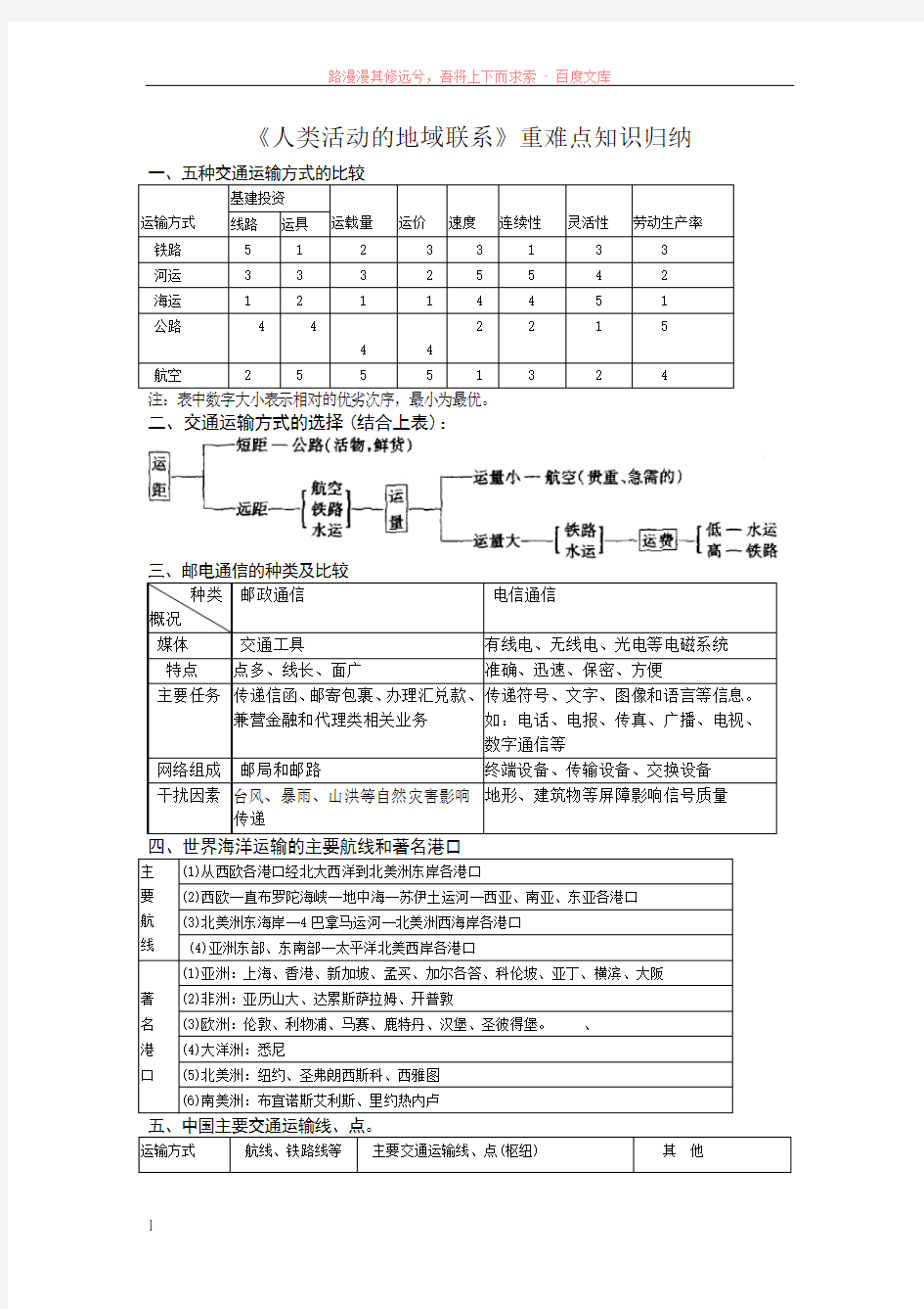 人类活动的地域联系重难点知识归纳