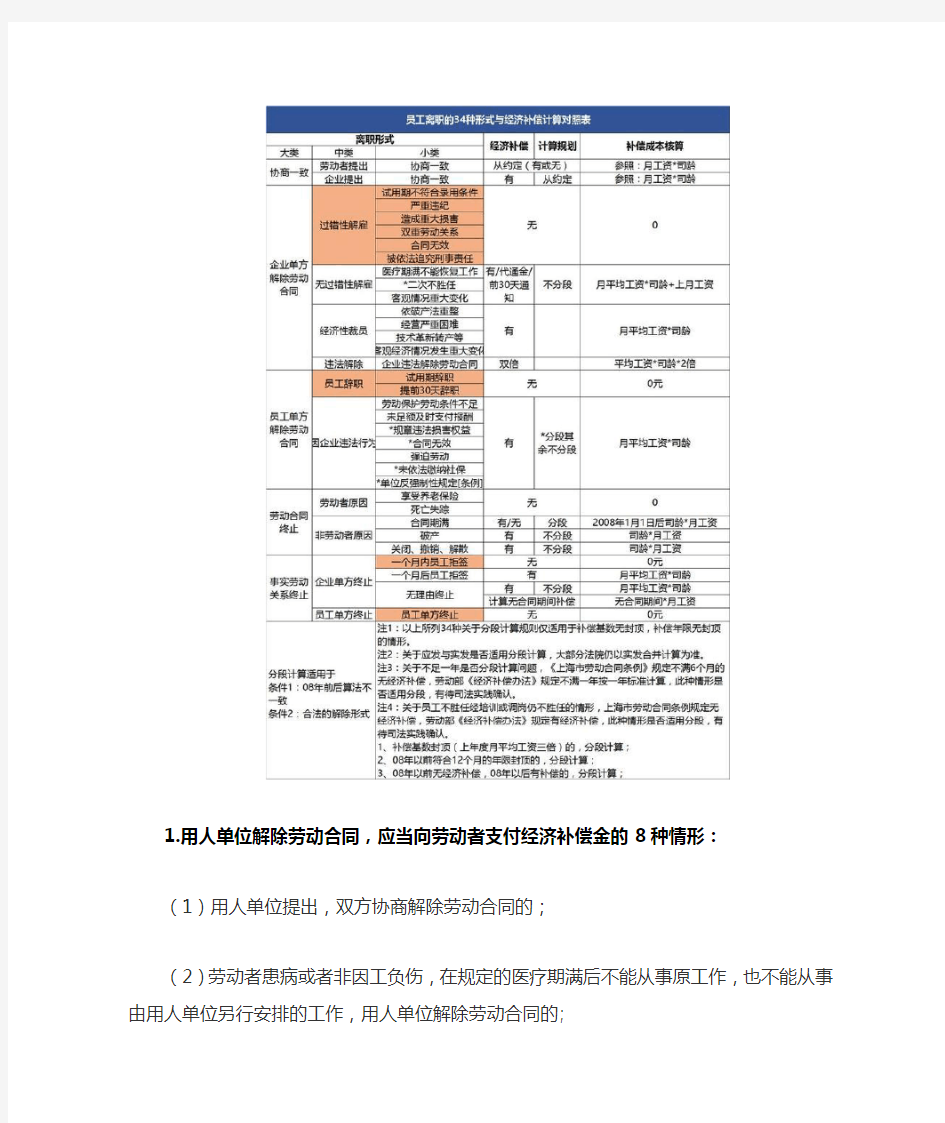 员工离职的34种形式与补偿对照表