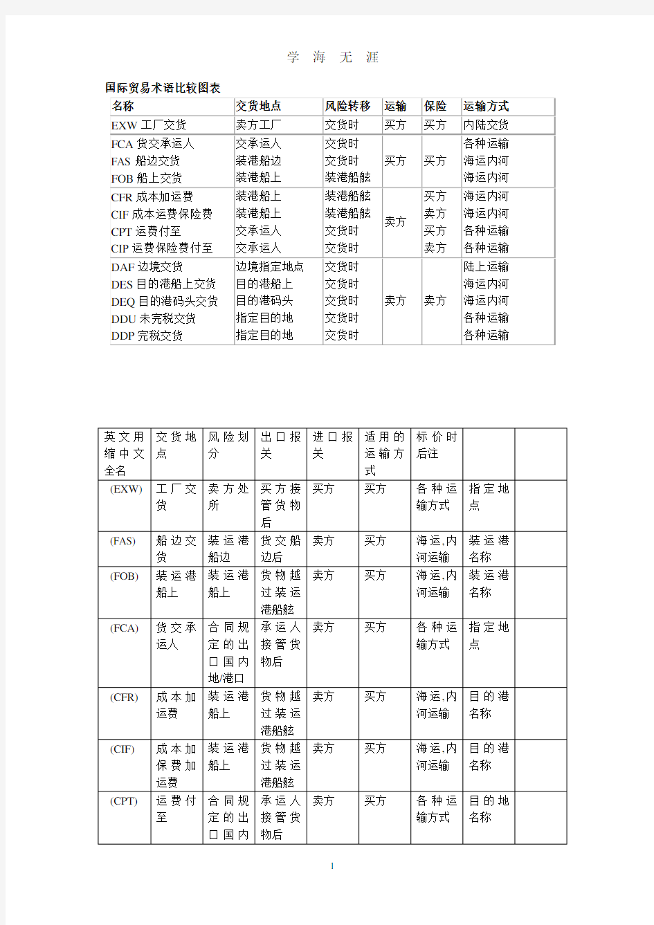 国际贸易术语比较图表(2020年10月整理).pdf