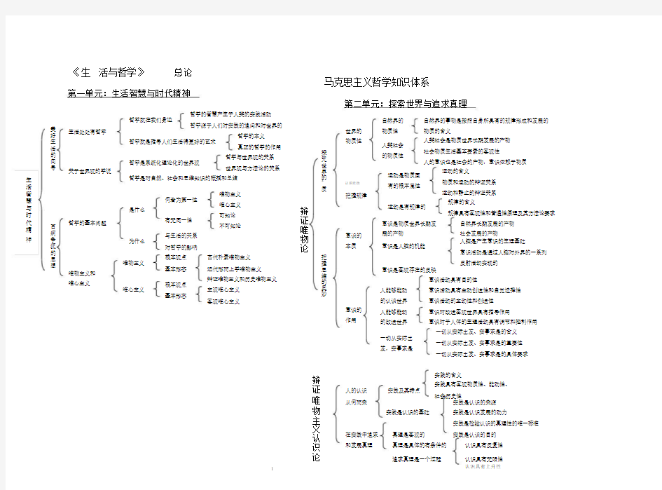 政治必修4《生活与哲学》框架图