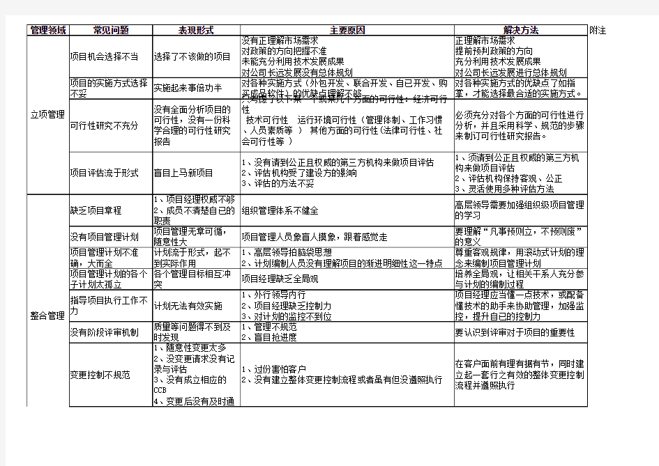 项目管理 大领域常见问题 原因及解决办法 