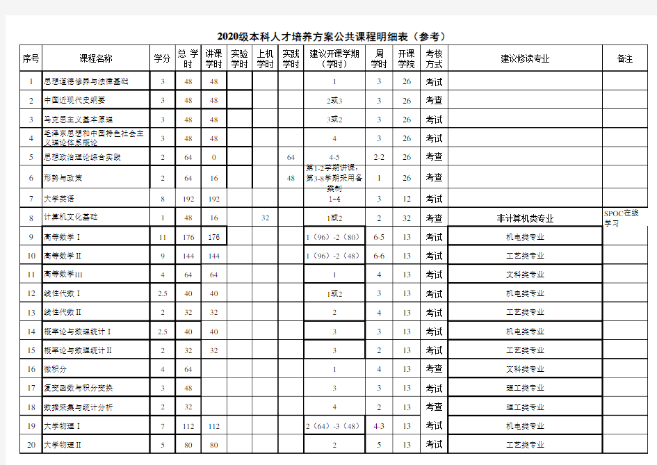 公共课程明细