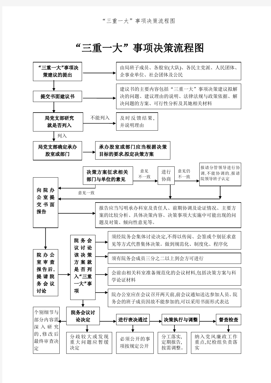 “三重一大”事项决策流程图