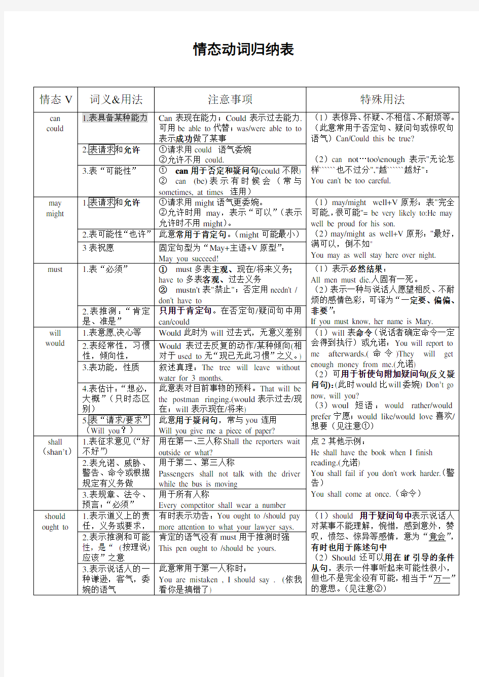 (完整word)情态动词归纳表,推荐文档