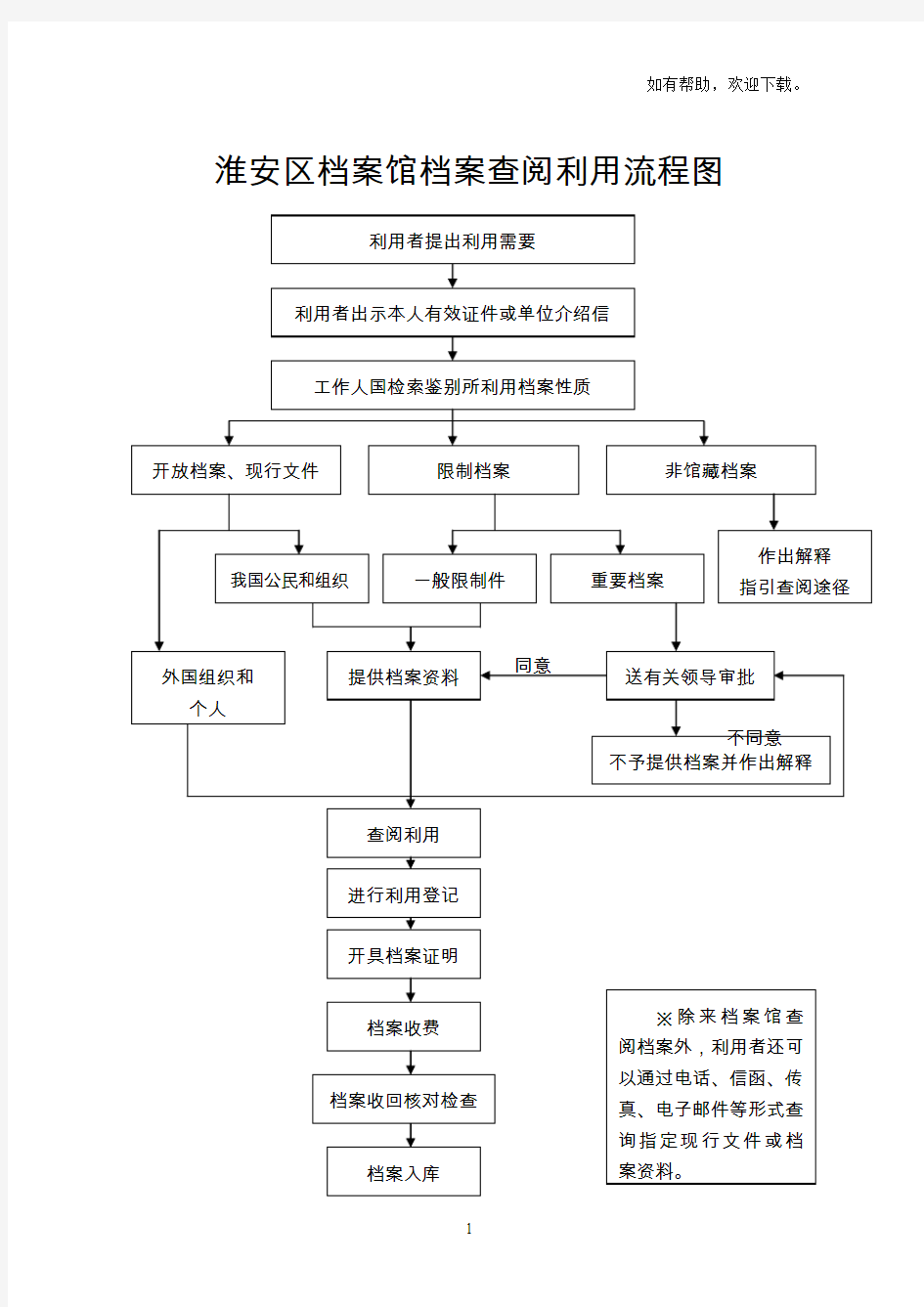 xx市区档案馆档案查阅利用流程图