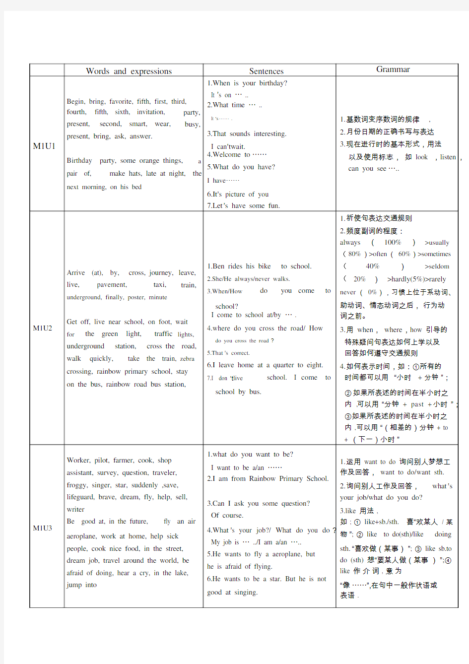 沪教版上海牛津英语五年级上期末知识点总结