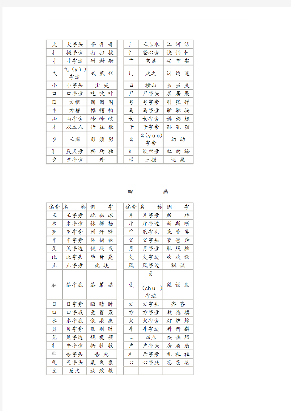 (部编)新人教版二年级上册汉字常用偏旁部首名称表