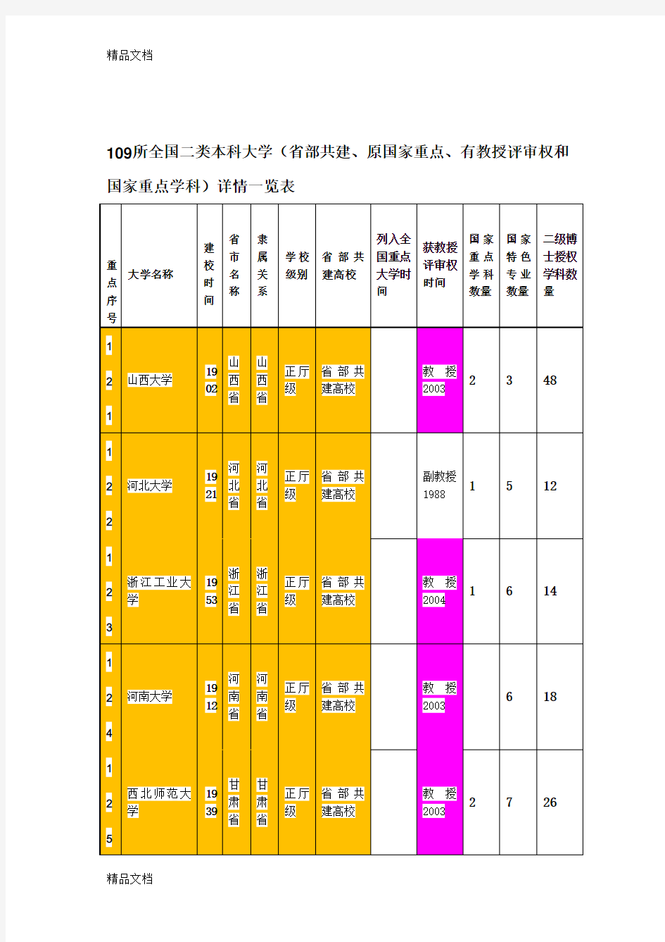 (整理)109所全国二类本科大学.