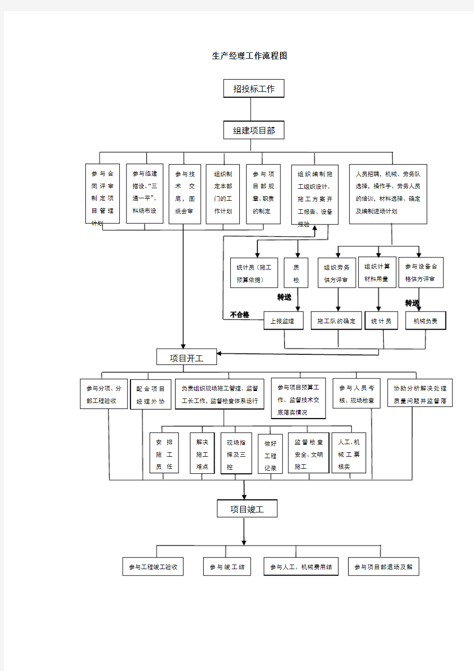 生产经理工作流程图