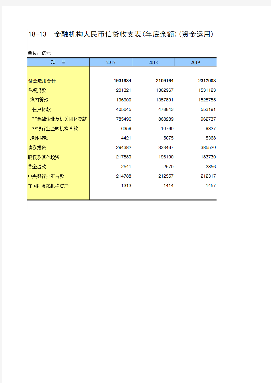 中国统计年鉴2020全国社会经济发展指标：金融机构人民币信贷收支表(年底余额)(资金运用)