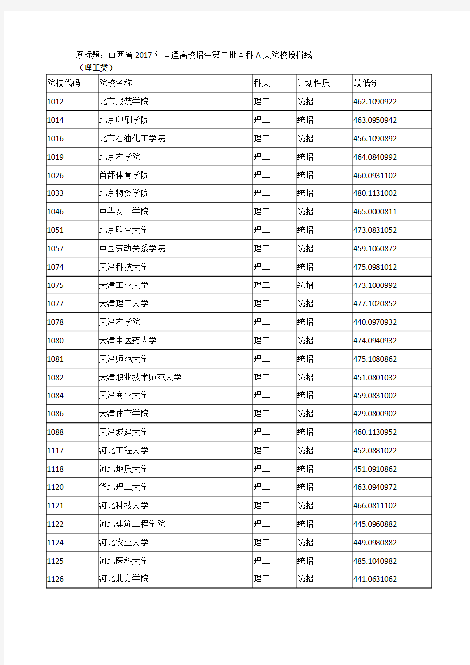 17年二本高校山西录取分数线