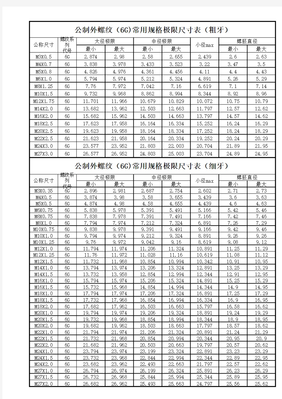 公制螺纹6G常用规格极限尺寸表