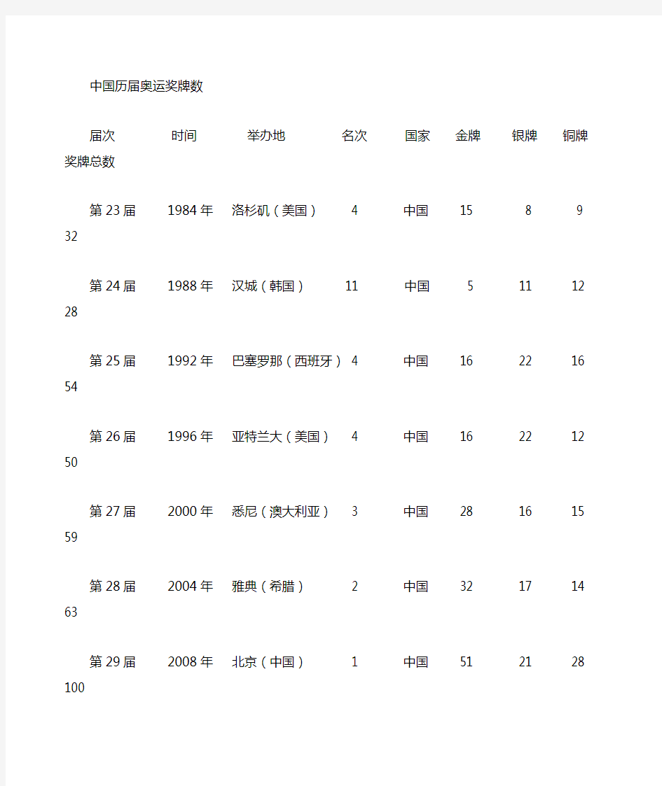 中国历届夏季奥运会奖牌榜与排名