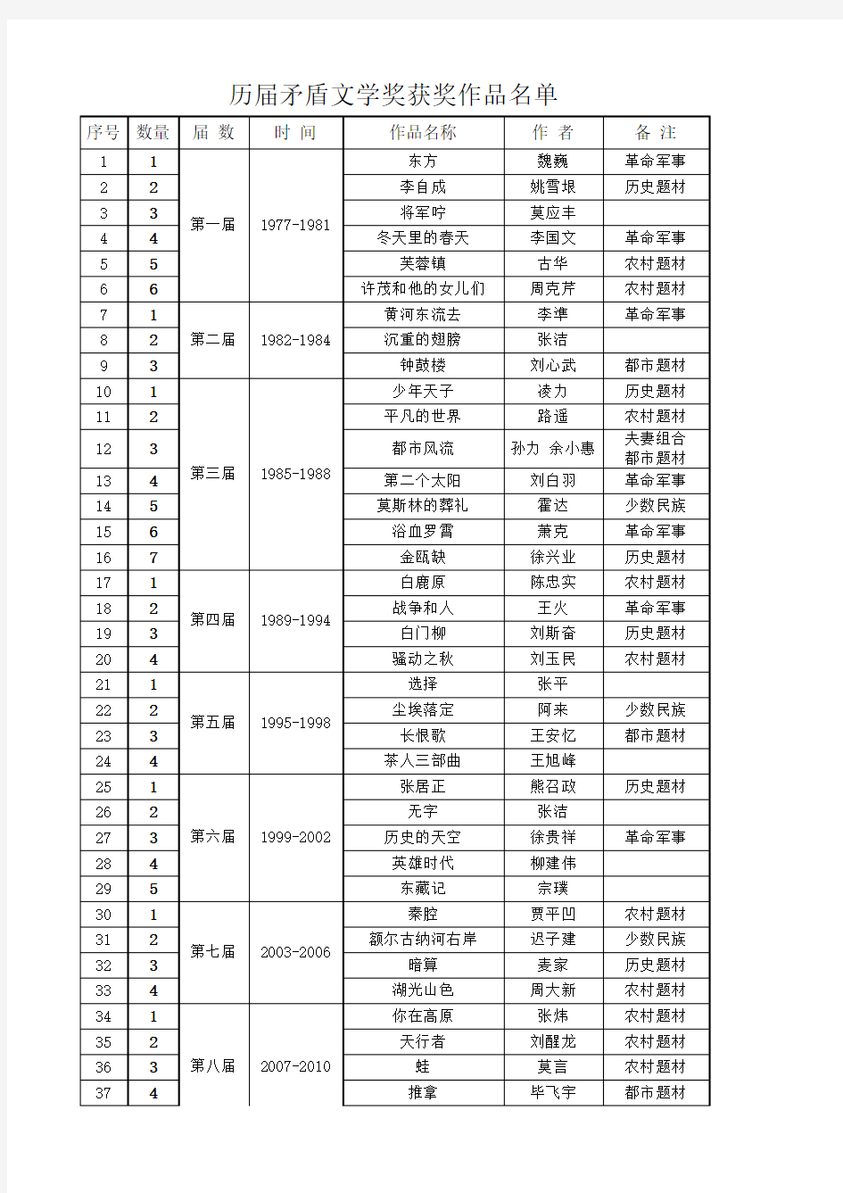 历届矛盾文学奖获奖作品名单