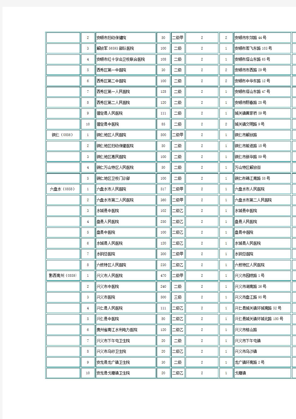 贵州省基本医疗保险定点医疗机构名录