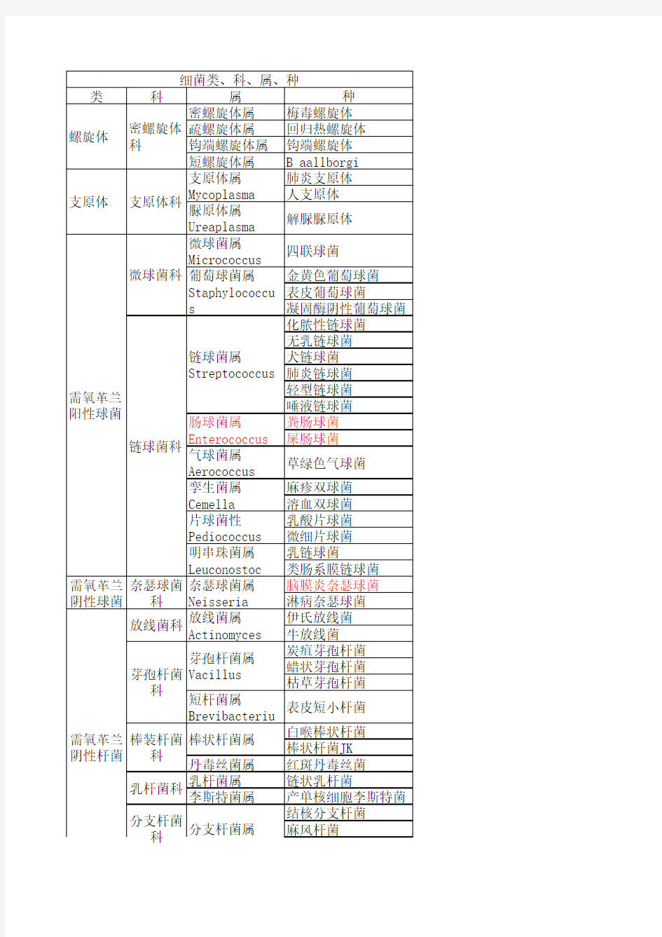 细菌种属