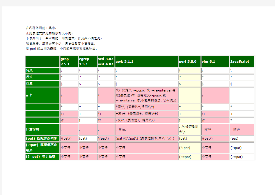 各种工具之正则表达式语法比较