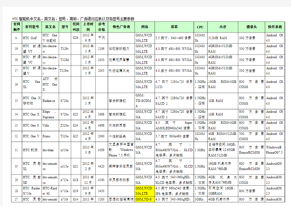 HTC智能机中文名、英文名、型号、简称、广告语、主要参数对应表