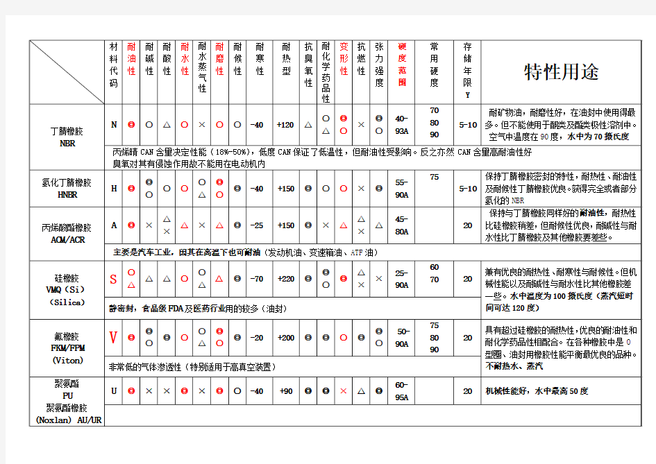 密封圈材料特性