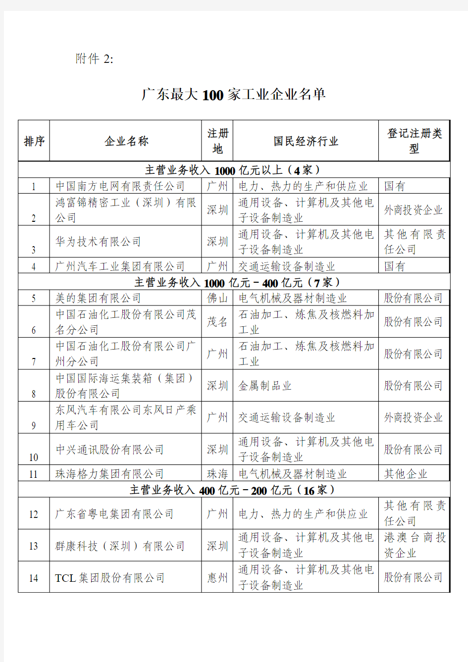 广东最大100家工业企业名单