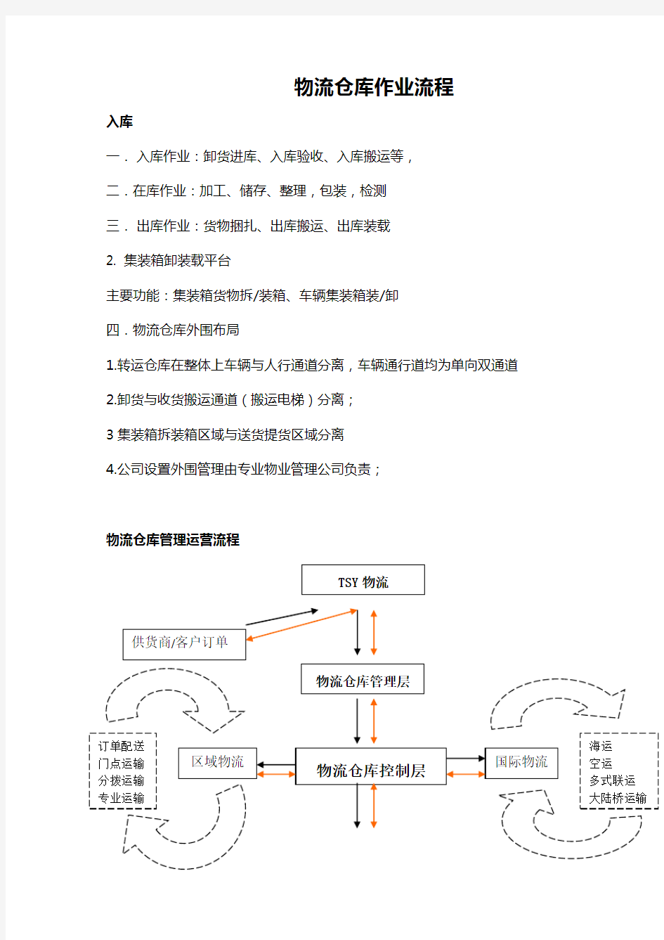 仓库作业流程