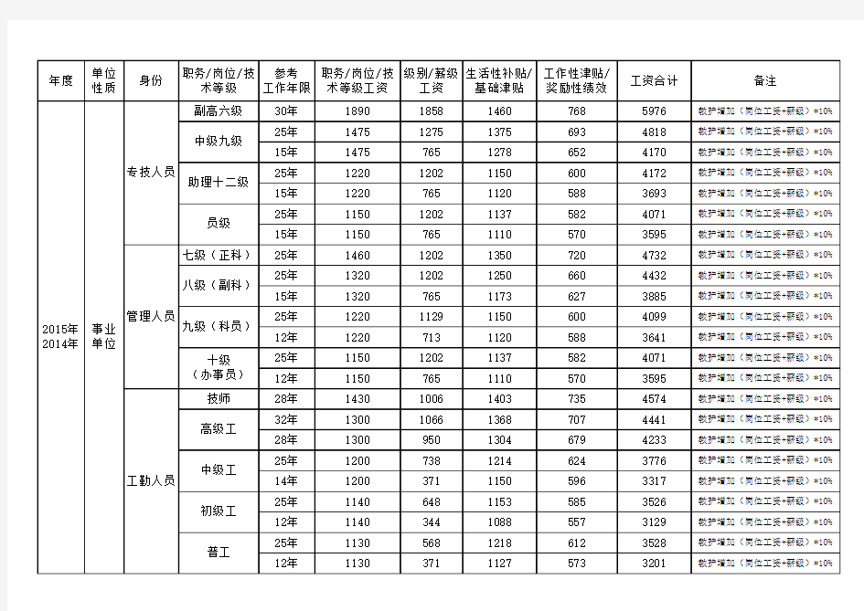 2007年以来机关事业单位人员工资标准(估算)