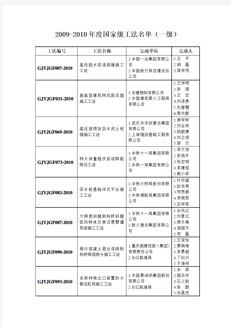 2009-2010年度国家级工法名单(一级)