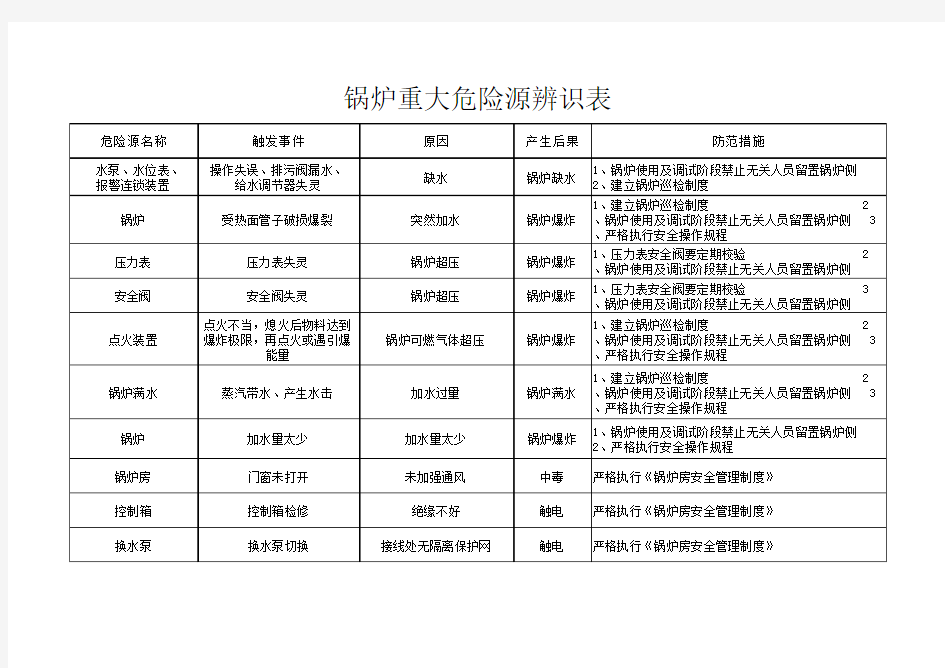 锅炉重大危险源辨识表