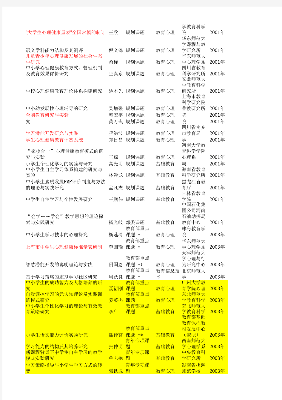 教育科学规划课题整理