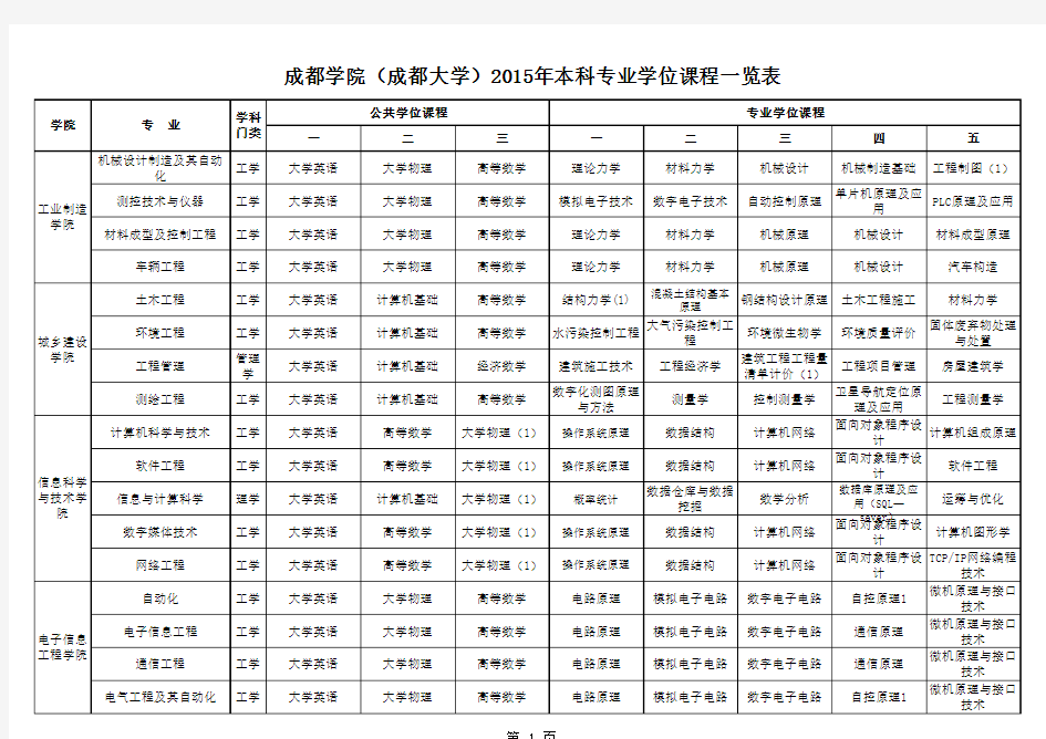 成都学院(成都大学)2015年本科专业学位课程一览表