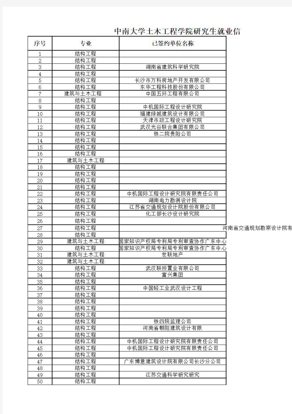 中南大学土木工程学院研究生就业信息统计表