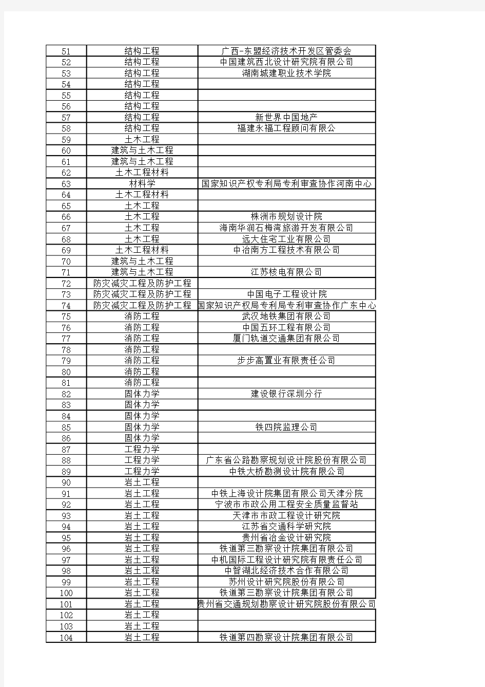 中南大学土木工程学院研究生就业信息统计表