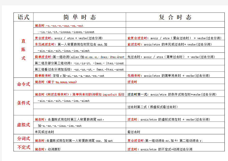 法语时态表格