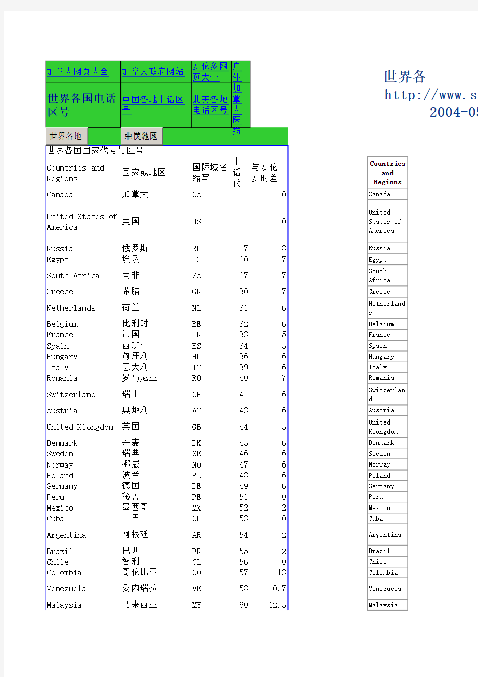 世界各国国家代号与区号