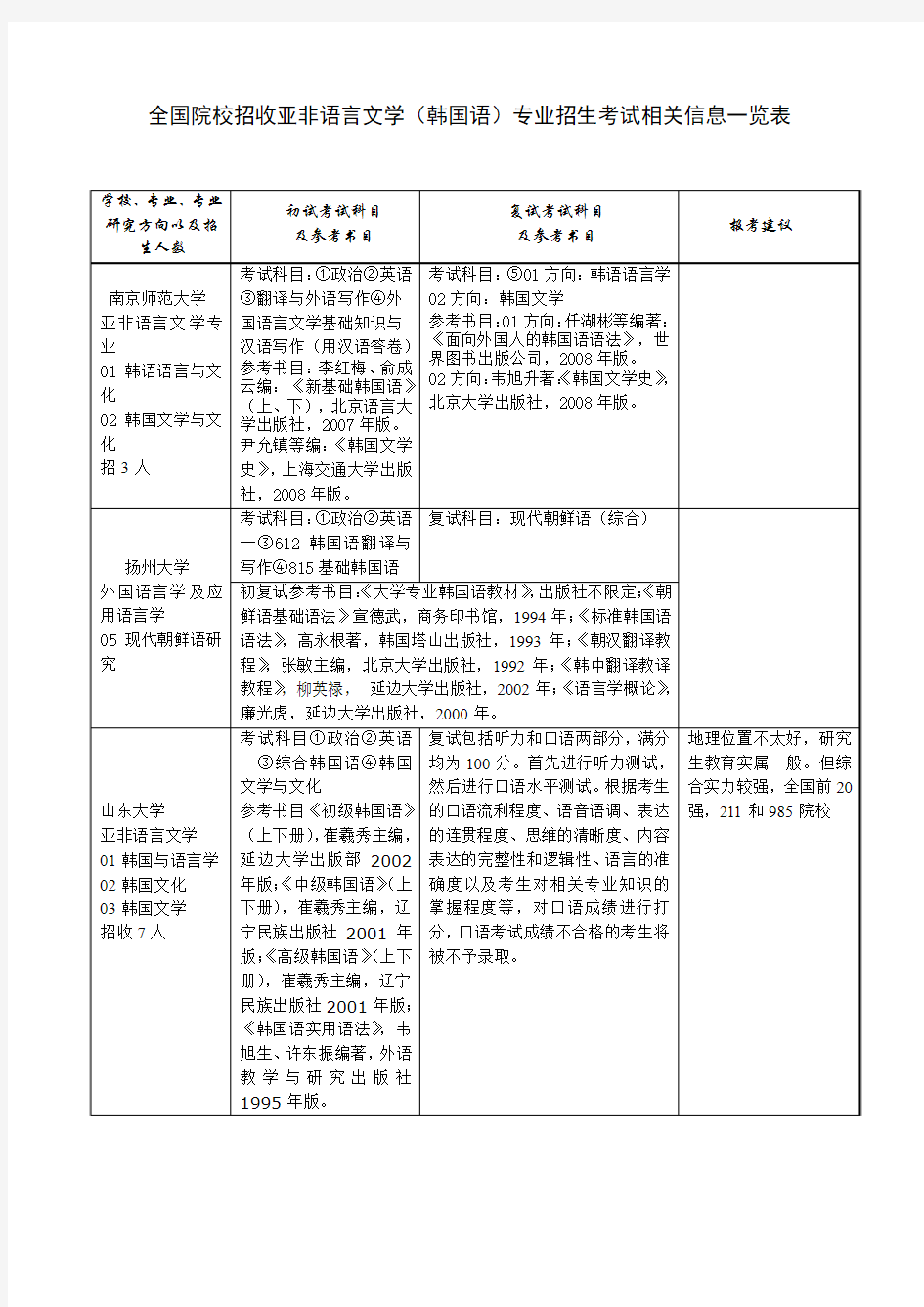 全国院校招收亚非语言文学(韩国语)专业招生考试相关信息一览表