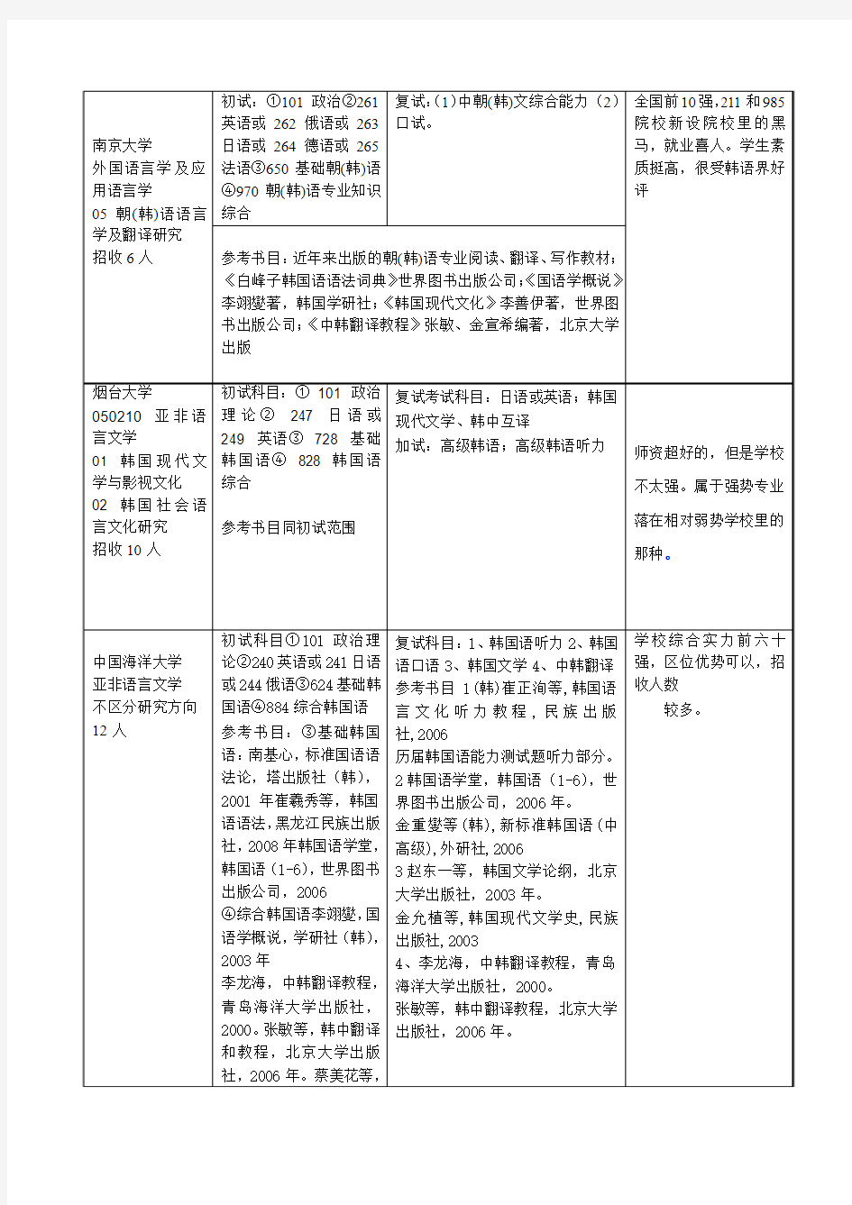 全国院校招收亚非语言文学(韩国语)专业招生考试相关信息一览表