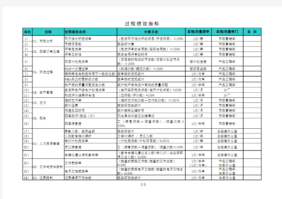 质量体系过程绩效指标监控一览表