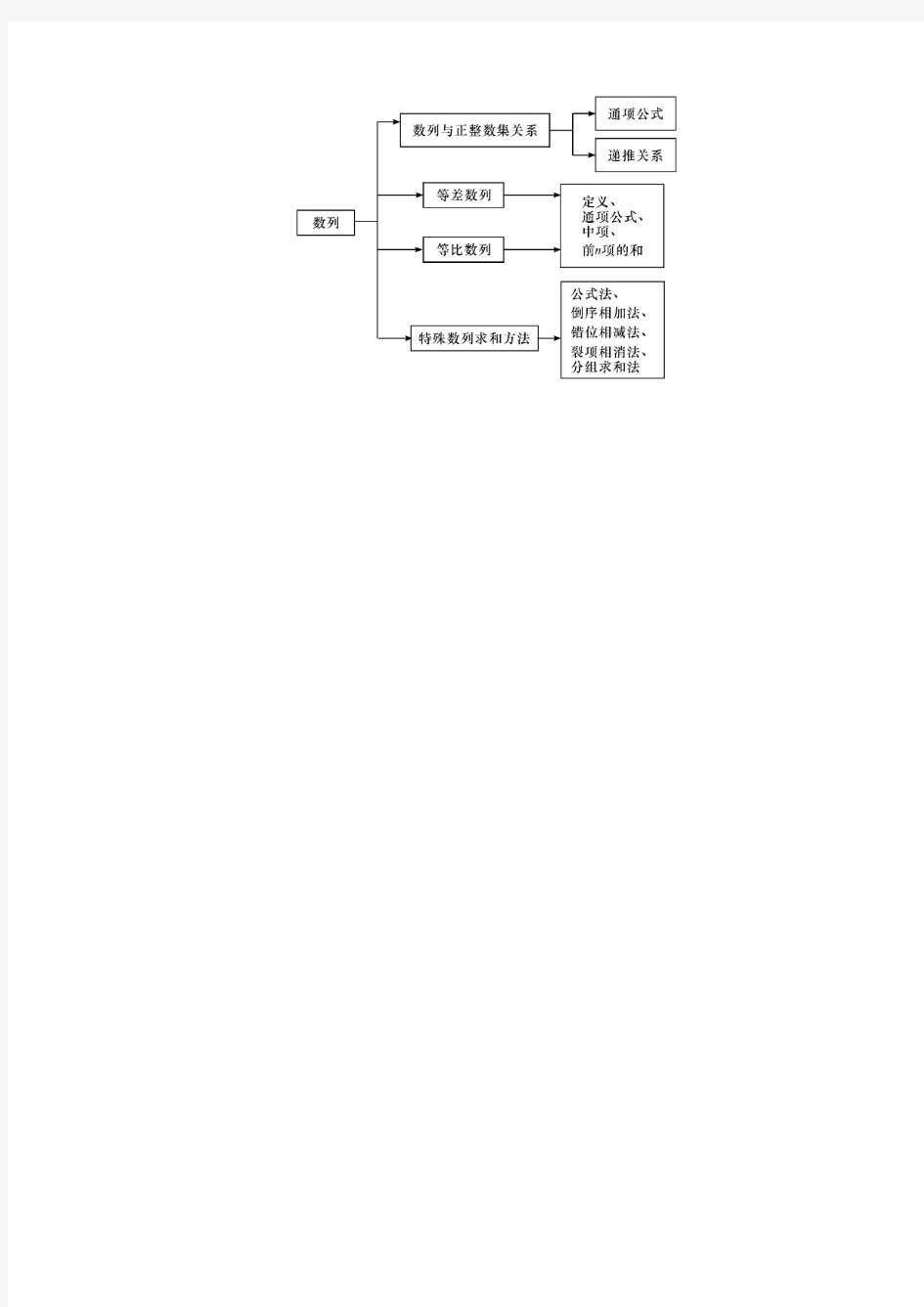 高三理科数学一轮总复习第六章 数列