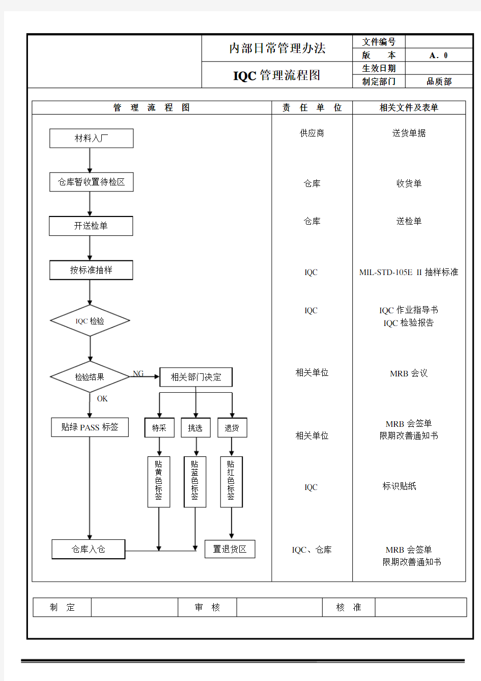 品质管理流程图