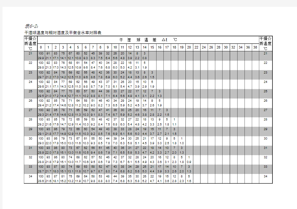 平衡含水率干湿球温度差及平衡含水率对照表