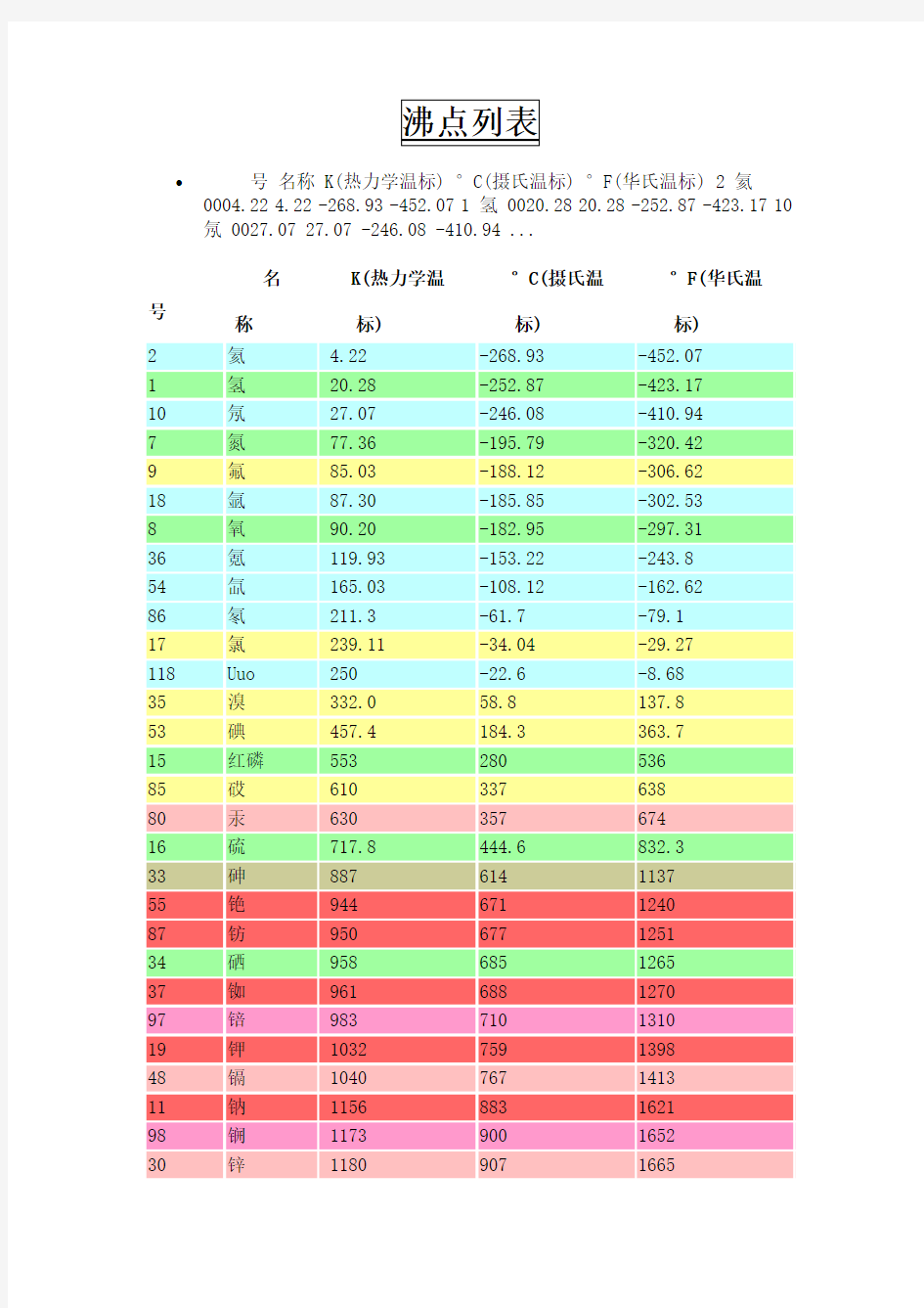 常用物质沸点、熔点、密度汇总表