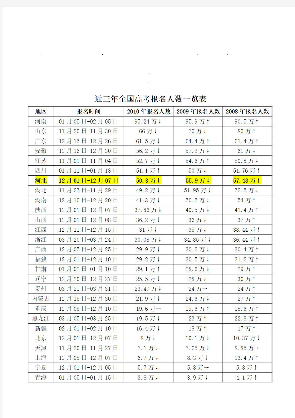 近三年全近三年全国高考报名人数一览表