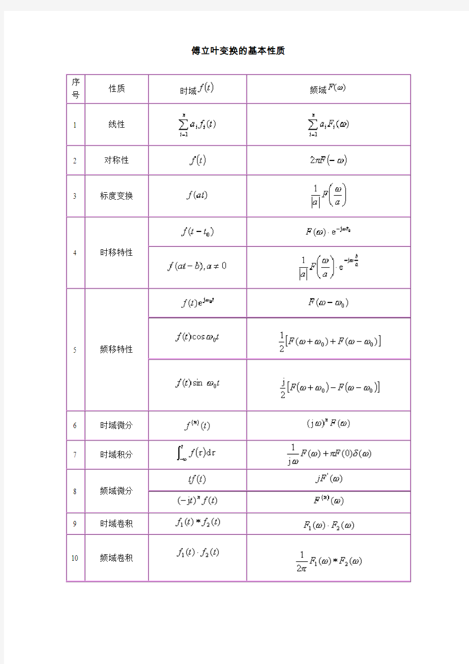 傅立叶变换的基本性质