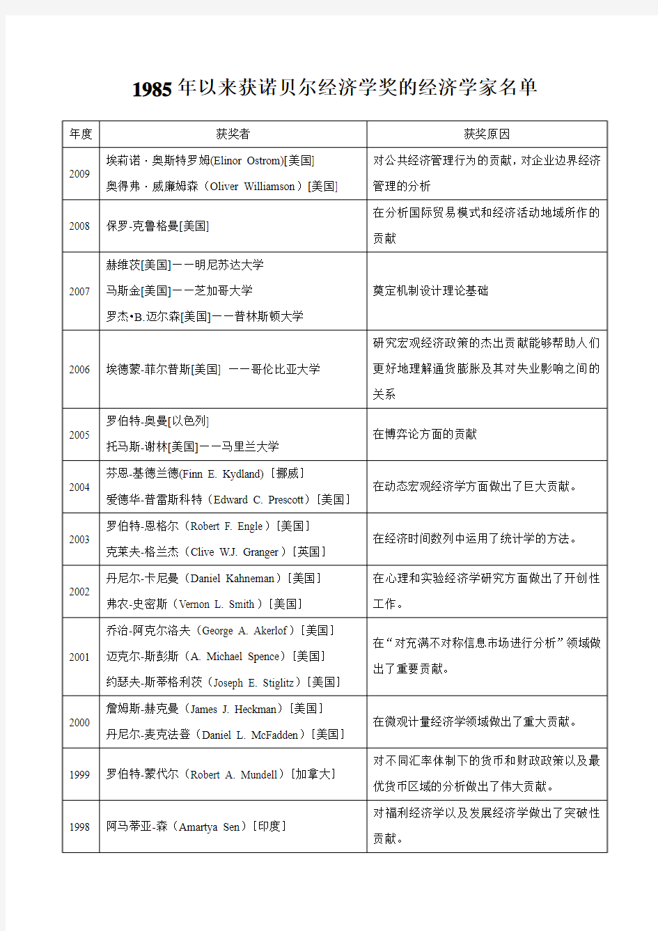 近二十五年获诺贝尔经济学奖的经济学家名单