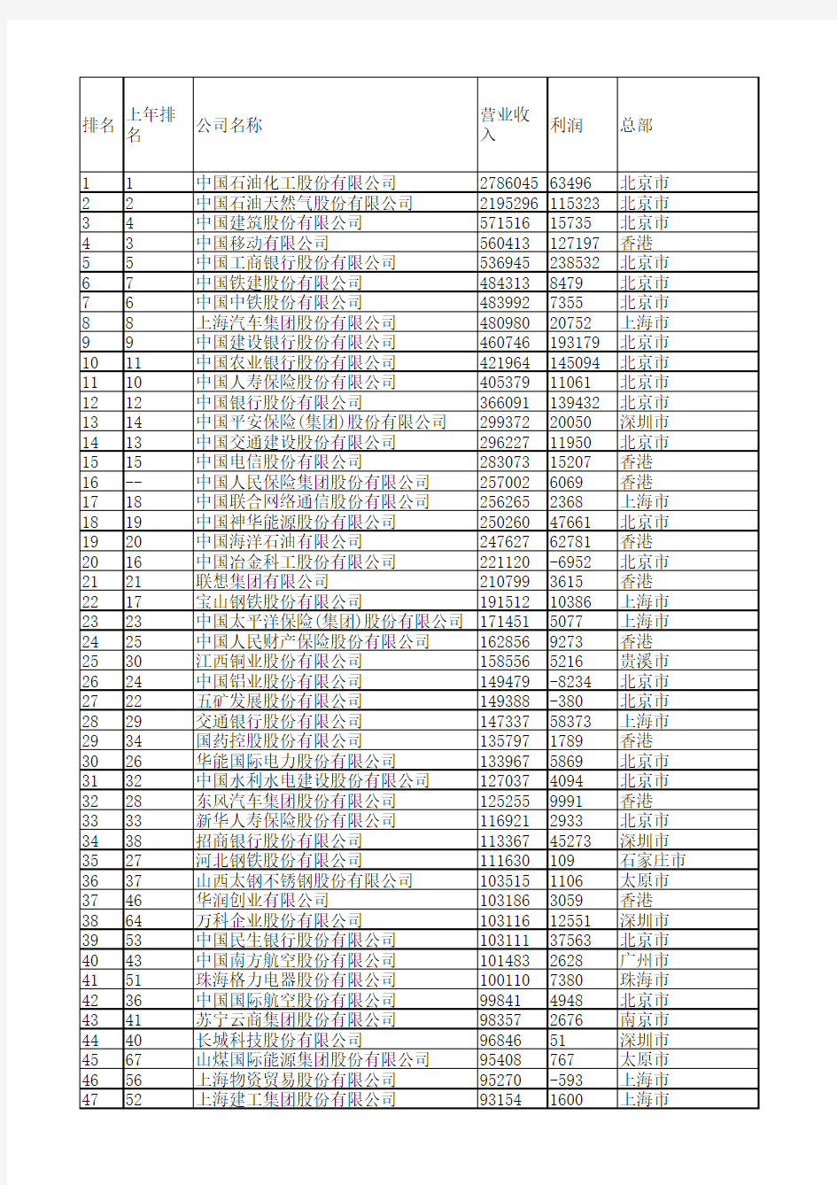 中国500强指标排行