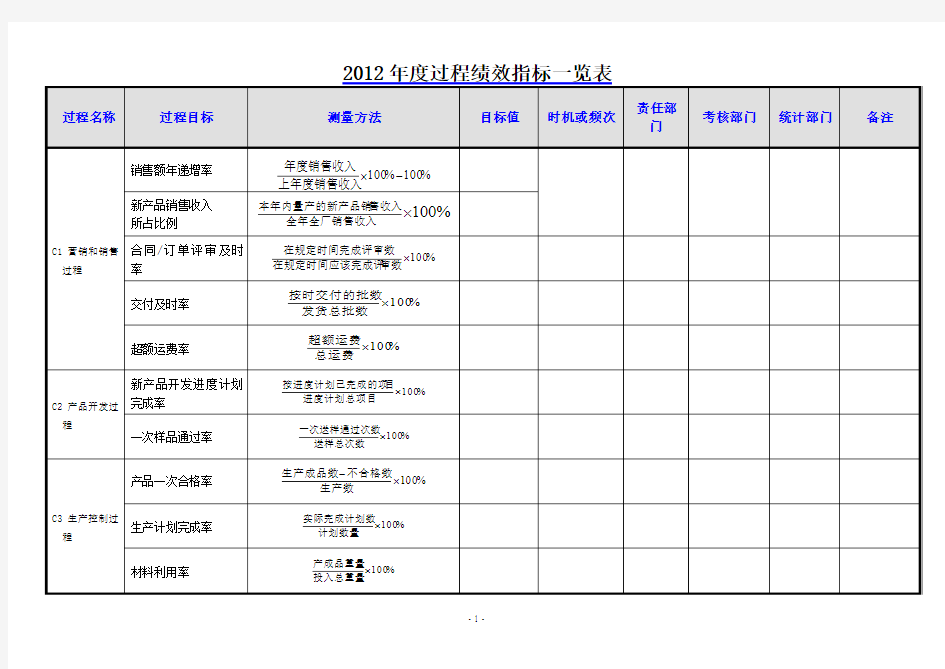 过程绩效指标一览表