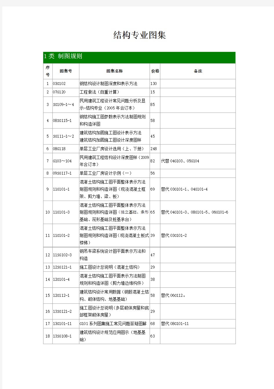 结构专业标准图集清单