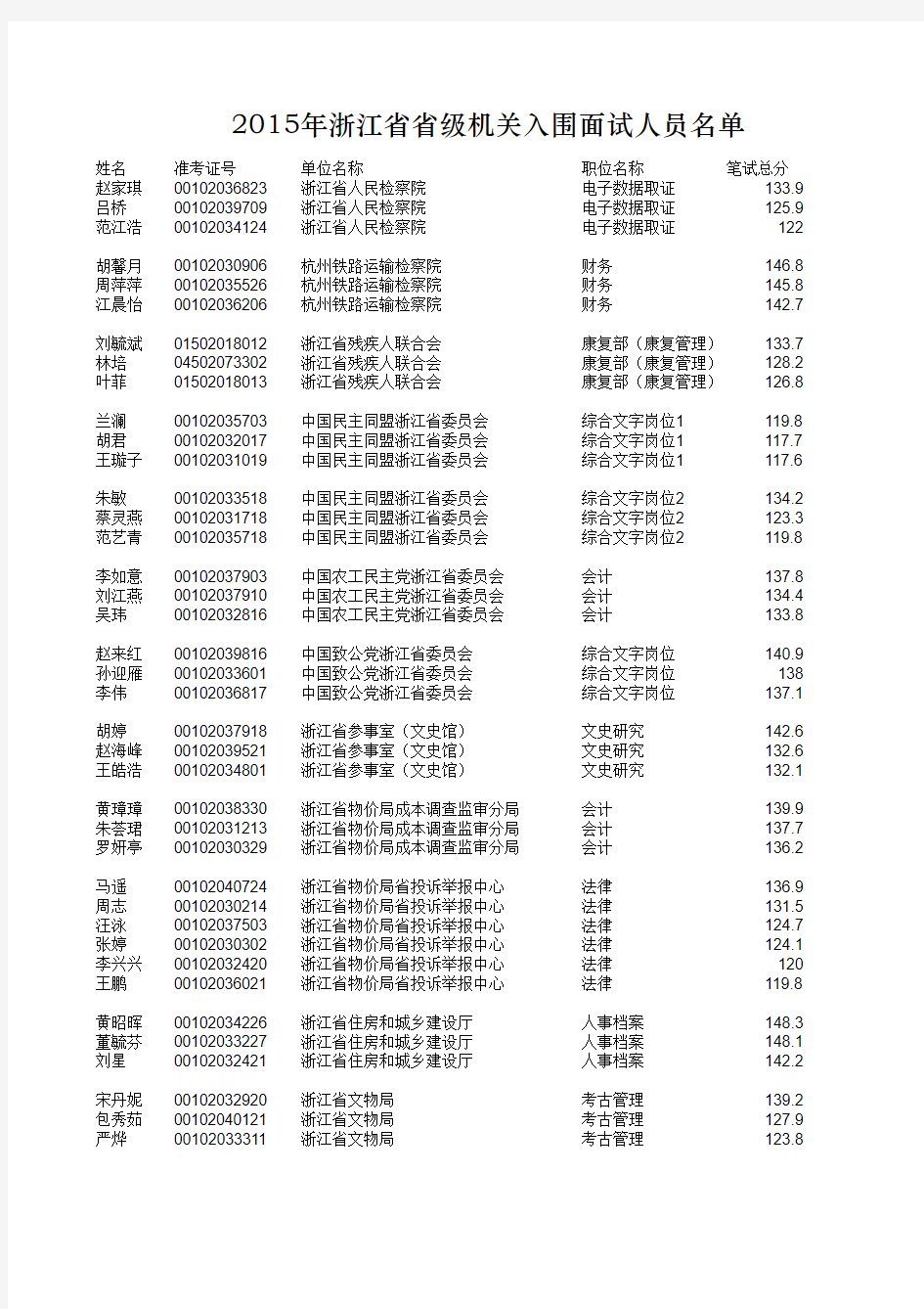 2015年浙江省省级机关入围面试人员名单
